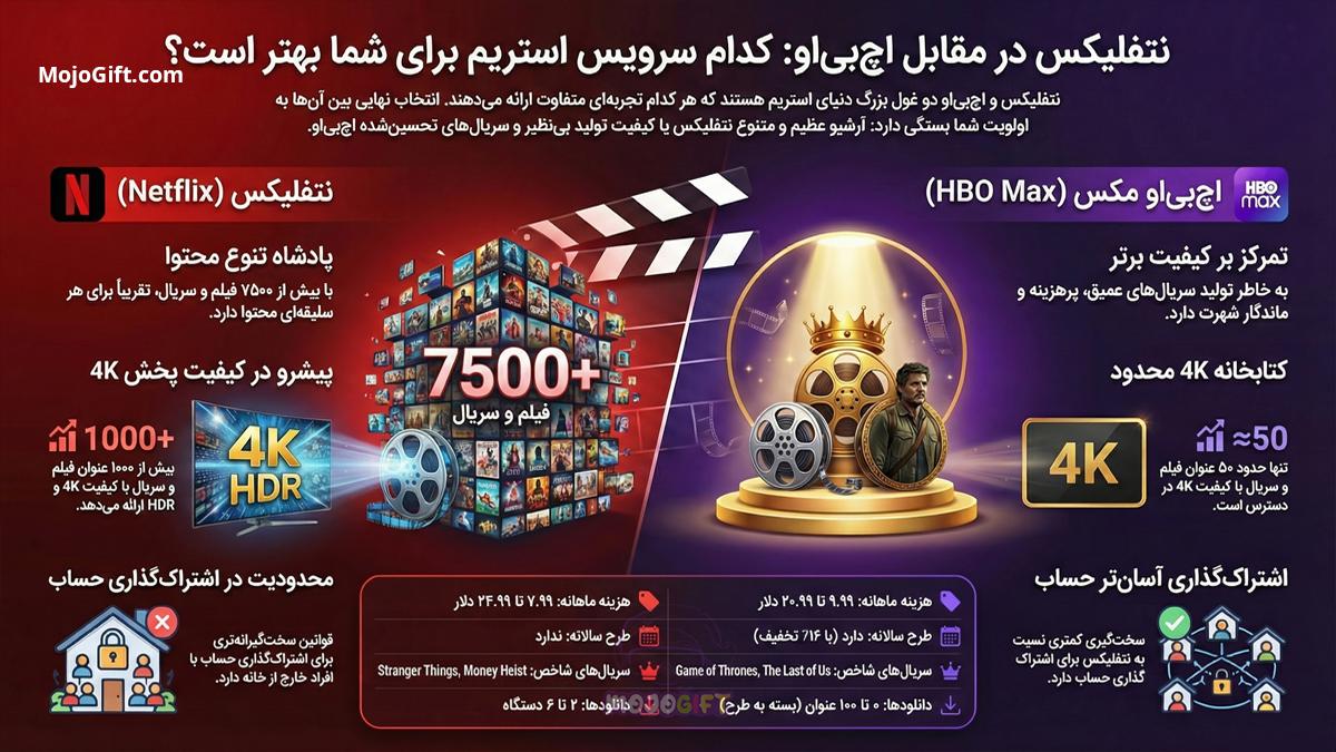 مقایسه کامل نتفلیکس و اچ بی او که باید بدانید!