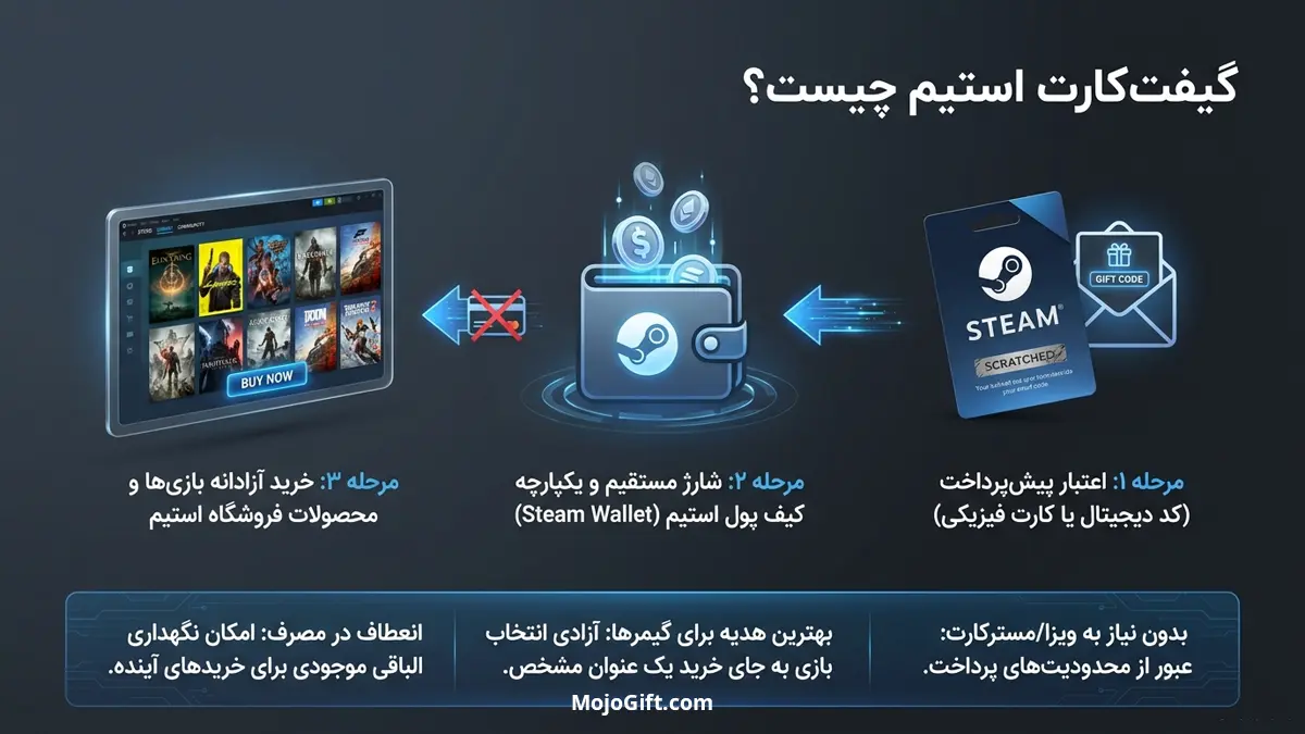 گیفت‌ کارت استیم چیست؟