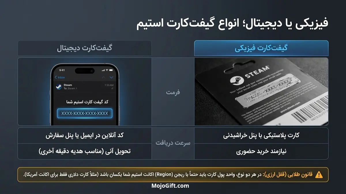 انواع گیفت ‌کارت استیم