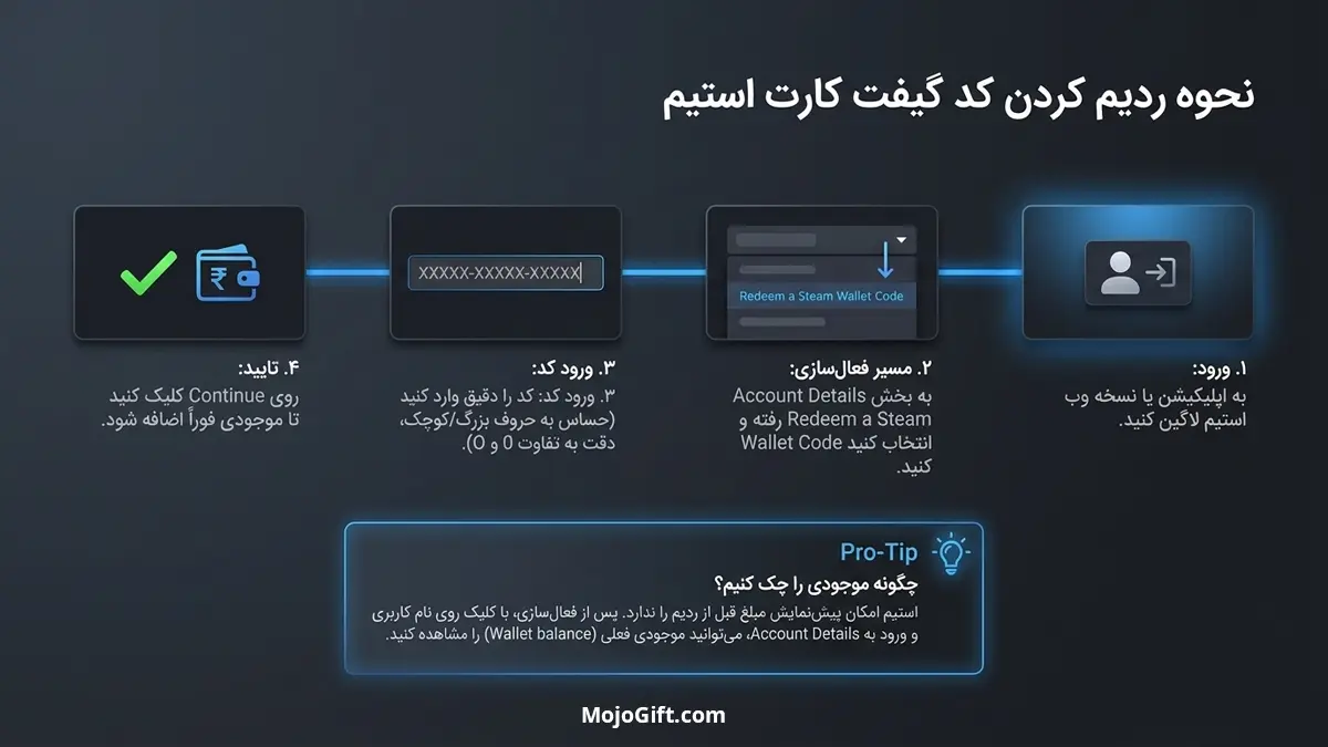 نحوه ردیم کردن کد گیفت کارت استیم
