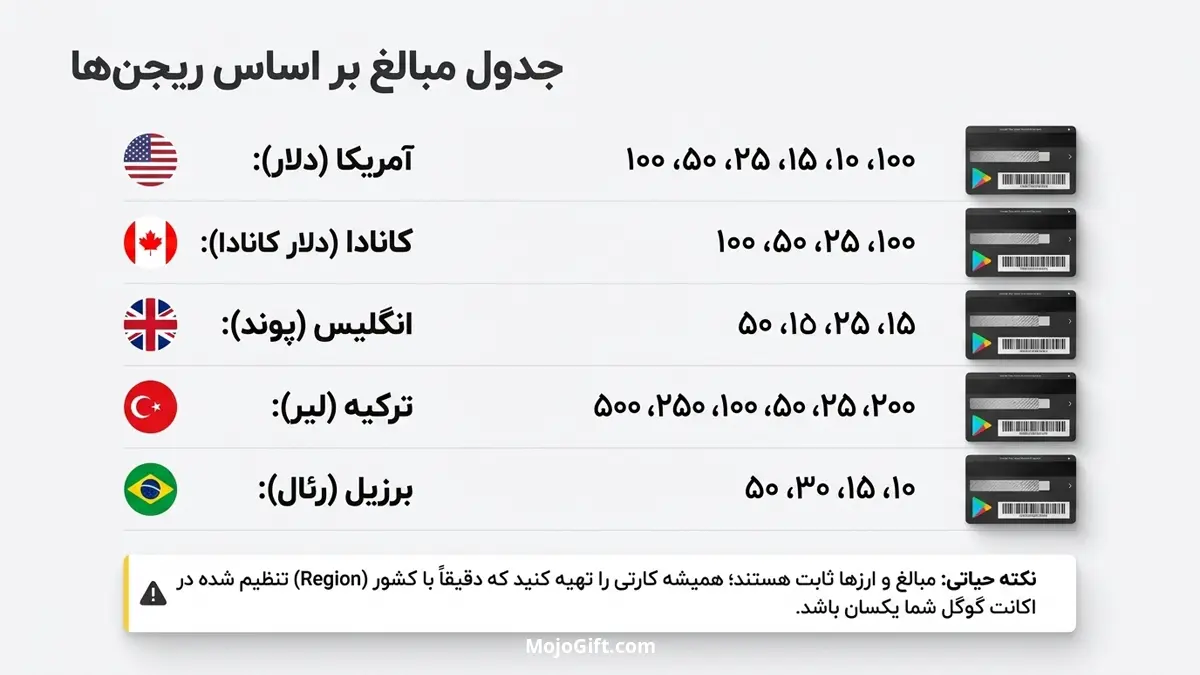 مبلغ گیفت کارت گوگل پلی چقدر است؟
